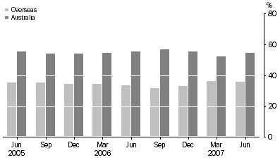 Graph: Asset Backed Securities, percentage of total liabilities