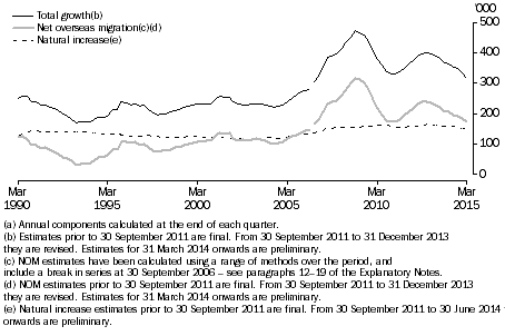 Graph: COMPONENTS OF ANNUAL POPULATION GROWTH(a), Australia