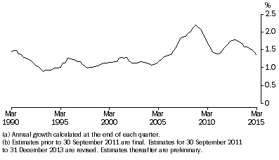 Graph: ANNUAL POPULATION GROWTH RATE(a)(b), Australia