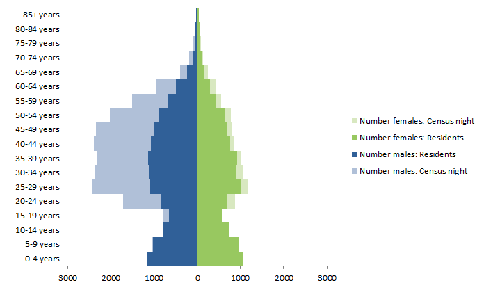 Chart: Census Night and Usual Resident Populations, by Age and Sex, Isaac, Queensland, 2011