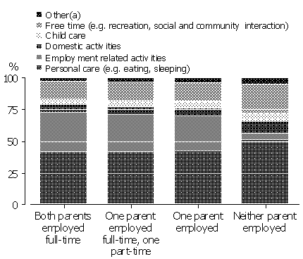 Stacked column graph showing percentage of time spent on primary activities for Fathers in couple families - 2006