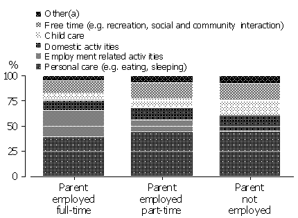 Stacked column graph showing percentage of time spent on primary activities for Lone parents - 2006