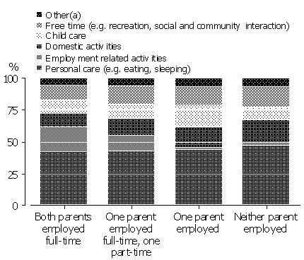 Stacked column graph showing percentage of time spent on primary activities for Mothers in couple families - 2006