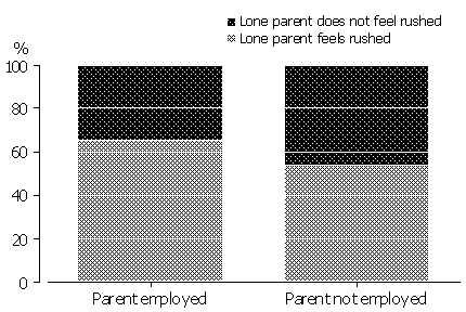 Stacked column graph showing whether lone parent feels rushed for time, by whether employed or not - 2007