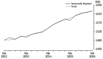 Graph: Public sector employees (000), Seasonally adjusted and Trend