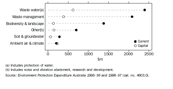 ENVIRONMENTAL PROTECTION EXPENDITURE, By domain - 1996-97