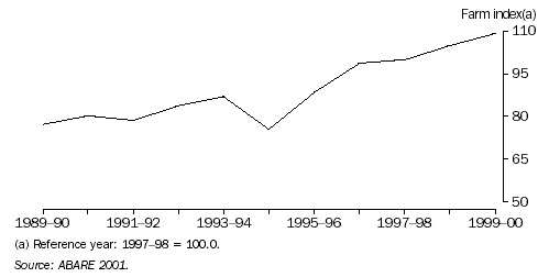 VOLUME OF AUSTRALIAN FARM PRODUCTION