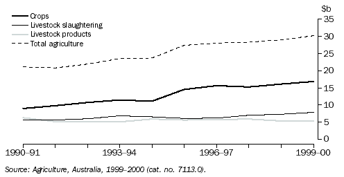 GROSS VALUE OF AGRICULTURAL PRODUCTION, Current prices