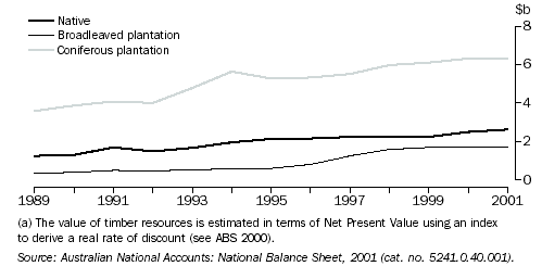 VALUE(a) OF STANDING TIMBER