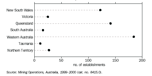 MINING INDUSTRY DISTRIBUTION, By state - 1999-2000