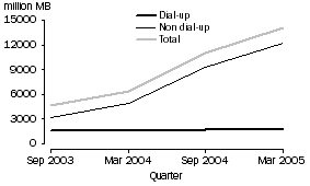 Graph: Internet Subscriber Downloads, by access technology