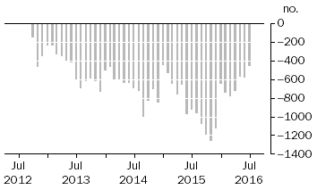 Graph 2: Difference between revised and published number of first home buyers, Australia - Original