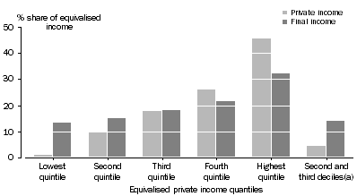 Graph: effects of taxes and benefits on private and final household income