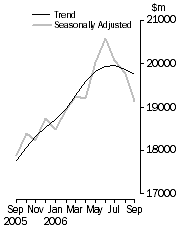 Graph: Value of dwelling commitments, Total dwellings