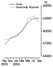 Graph: Number of dwelling commitments, Owner occupied housing