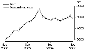 Graph: Investment Housing - Total