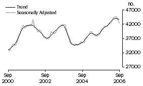 Graph: Number of owner occupied dwellings financed excluding refinancing