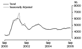 Graph: Construction of dwellings