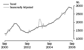 Graph: Purchase of new dwellings