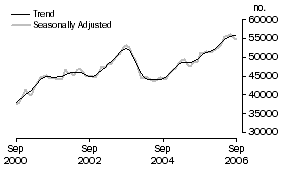 Graph: Purchase of established dwellings including refinancing