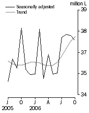 Graph: Australian produced wine, Domestic sales, Seasonally adjusted and Trend