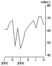 Graph: Australian produced wine, Exports, Original