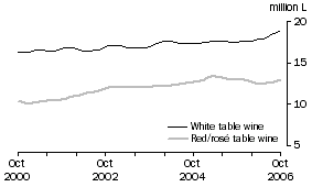 Graph: Total White and Red and Ros Table wine, Trend