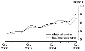 Graph: Table wine, Glass container less than 2 litres, Trend