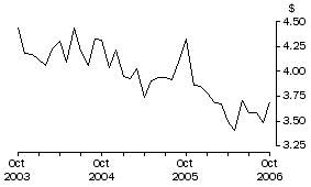 Graph: Unit Value of Wine Exports, Original