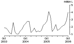 Graph: Wine Imports Cleared, Original