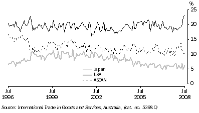 Graph: Export shares with selected countries and country groups from table 2.13. Showing Japan, USA and ASEAN.