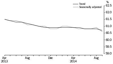 Graph: Employment to population ratio, Persons, April 2013 to September 2014