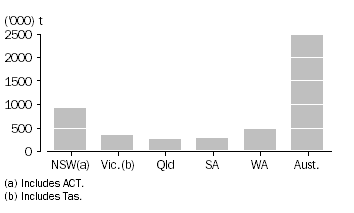 Graph: WHEAT GRAIN STORED BY WHEAT GROWERS AND USERS, as at 31 January 2011