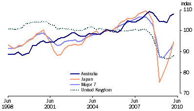 Graph: Industrial production volume index from table 10.6. 2000 = 100.0. Showing Australia, Japan, Major 7 and UK.