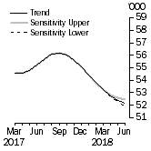 Graph: Sensitivity Analysis