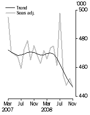 Graph: Visitor arrivals, Short-term