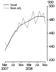 Graph: Resident departures, Short-term