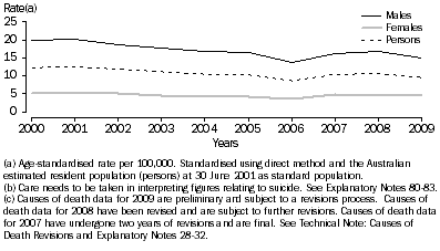 Graph: 6.4 AGE-STANDARDISED DEATH RATES(a) FOR SUICIDE(b): 2000-2009(c)