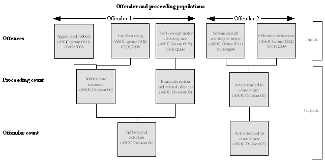 Diagram: Principal offence