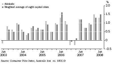 Graph: Consumer Price Index - All Groups, Quarterly change