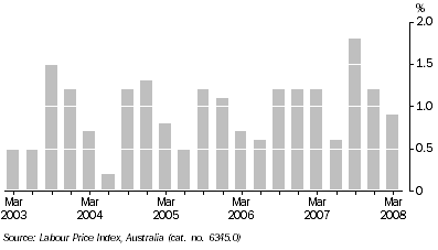 Graph: Wage Price Index quarterly changes, Total hourly rates of pay excluding bonuses, Original, South Australia