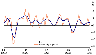 Graph: Total gross fixed capital formation, chain volume measure, quarterly percentage change from table 1.2. Showing Trend and Seasonally adjusted.