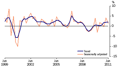 Graph: Private gross fixed capital formation (PGFCF), chain volume measure, quarterly percentage change from table 1.2. Showing Trend and Seasonally adjusted.