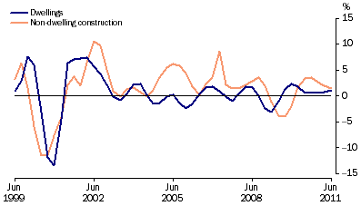 Graph: Private gross fixed capital formation (PGFCF), selected components, chain volume measure, trend, quarterly percentage change from table 1.2. Showing Dwellings and Non-dwelling construction.