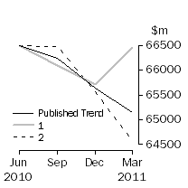 Graph: Trend Revisions 