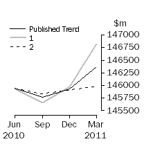 Graph: Trend Revisions 