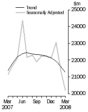 Graph: Value of dwelling commitments, Total dwellings