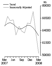 Graph: Number of dwelling commitments, Owner occupied housing