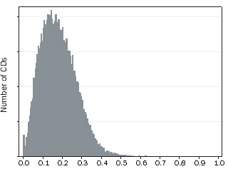 Figure 3.1 Typical Variable Distribution, All CDs