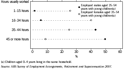 Graph: 3. Hours usually worked